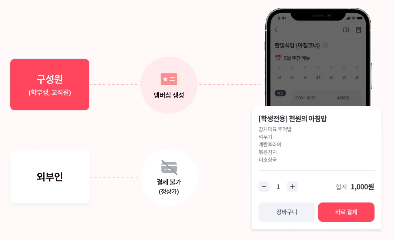 구성원은 멤버십이 생성되어 학생 전용 가격으로 결제하고, 외부인은 정상가로 안내되는 인증 흐름