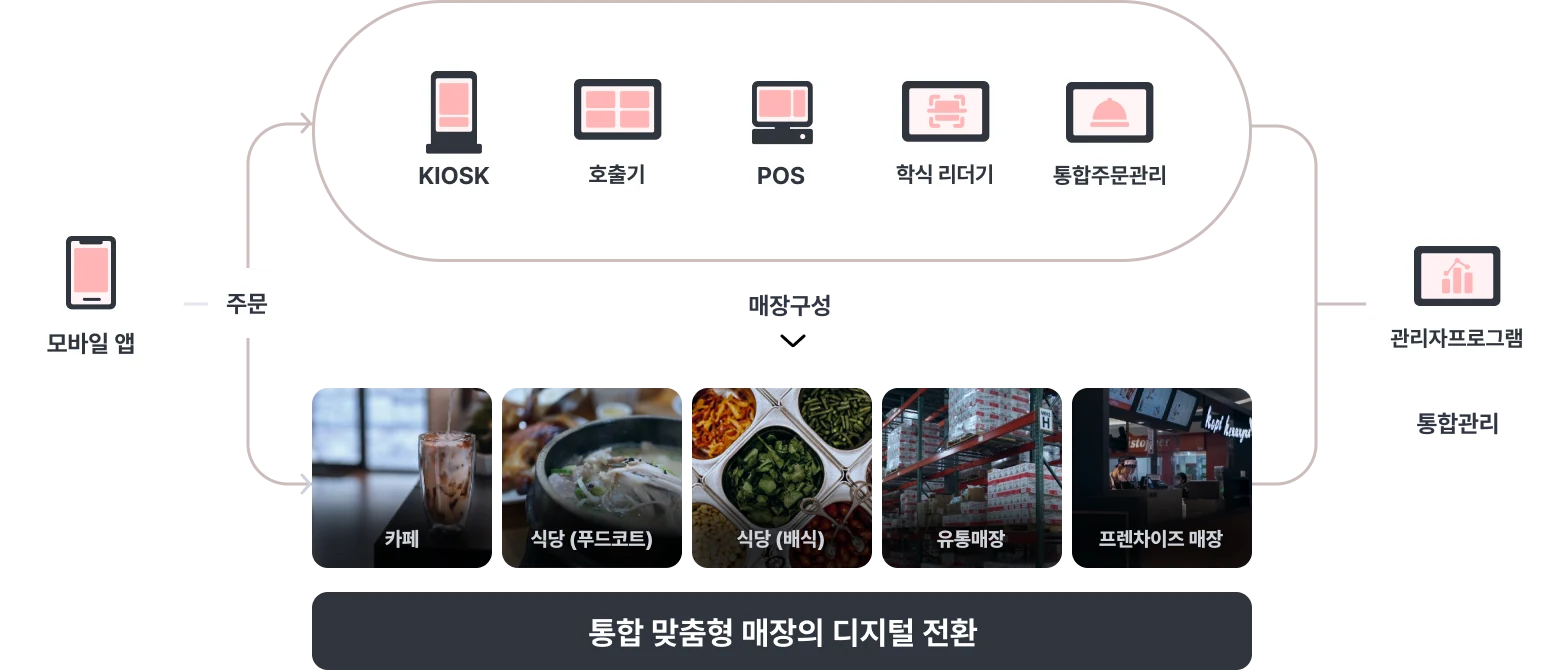 모바일 앱 주문이 KIOSK·호출기·POS·학식 리더기·통합주문관리로 연결되고, 카페·식당·유통매장 등 매장 구성에 맞춰 관리자 프로그램에서 통합 관리되는 구조