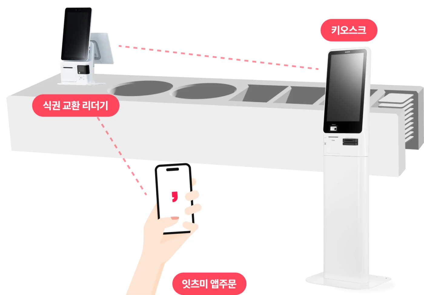 배식대에 설치된 식권 교환 리더기와 키오스크, 잇츠미 앱주문이 연결된 구성도
